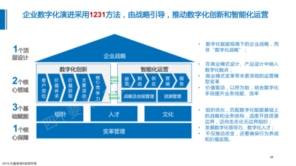 数字化转型演进咨询项目简介-企业管理咨询解决方案